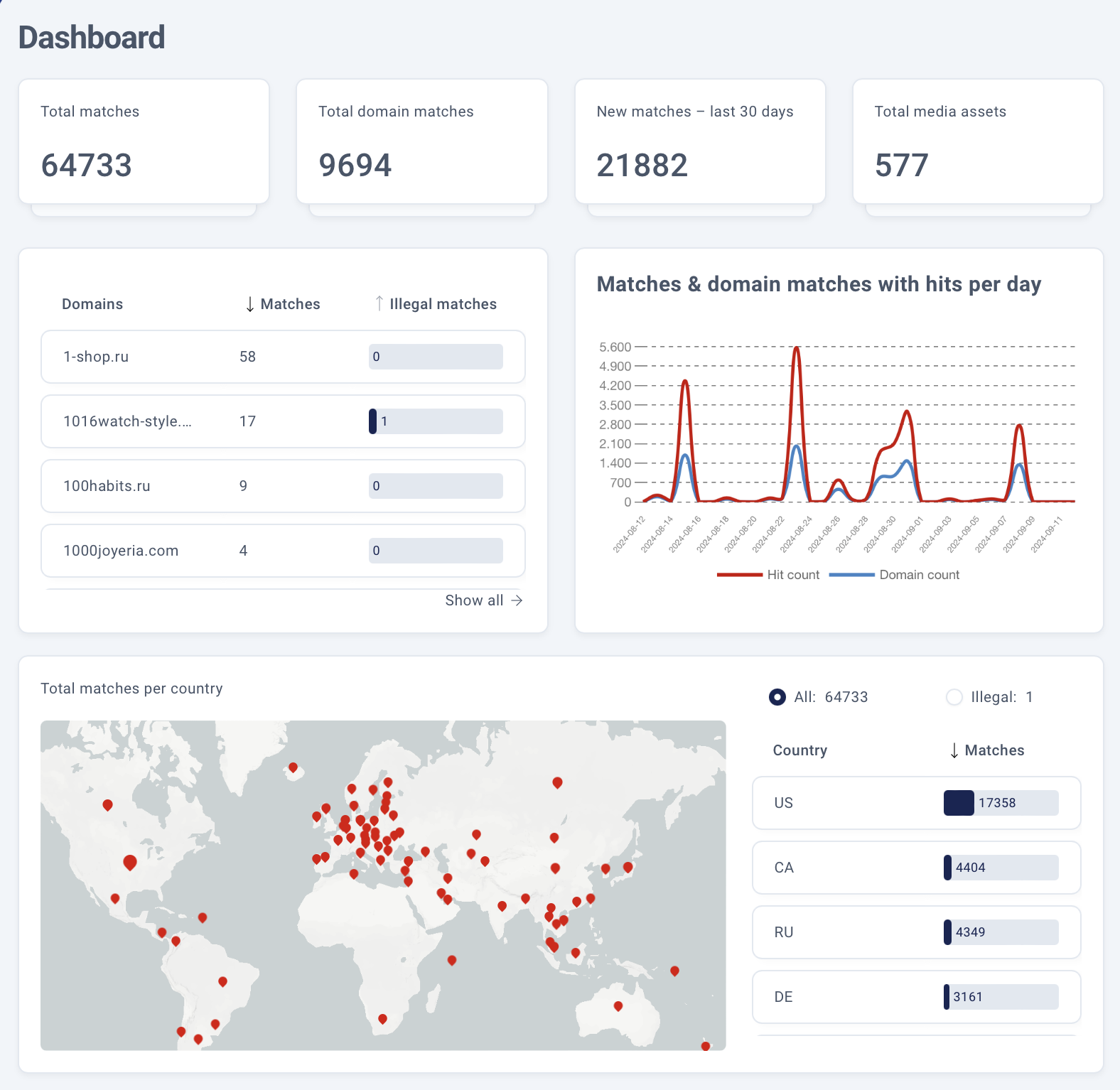 Brand protection software dashboard showing global infringement monitoring | BRANDS-IDENT